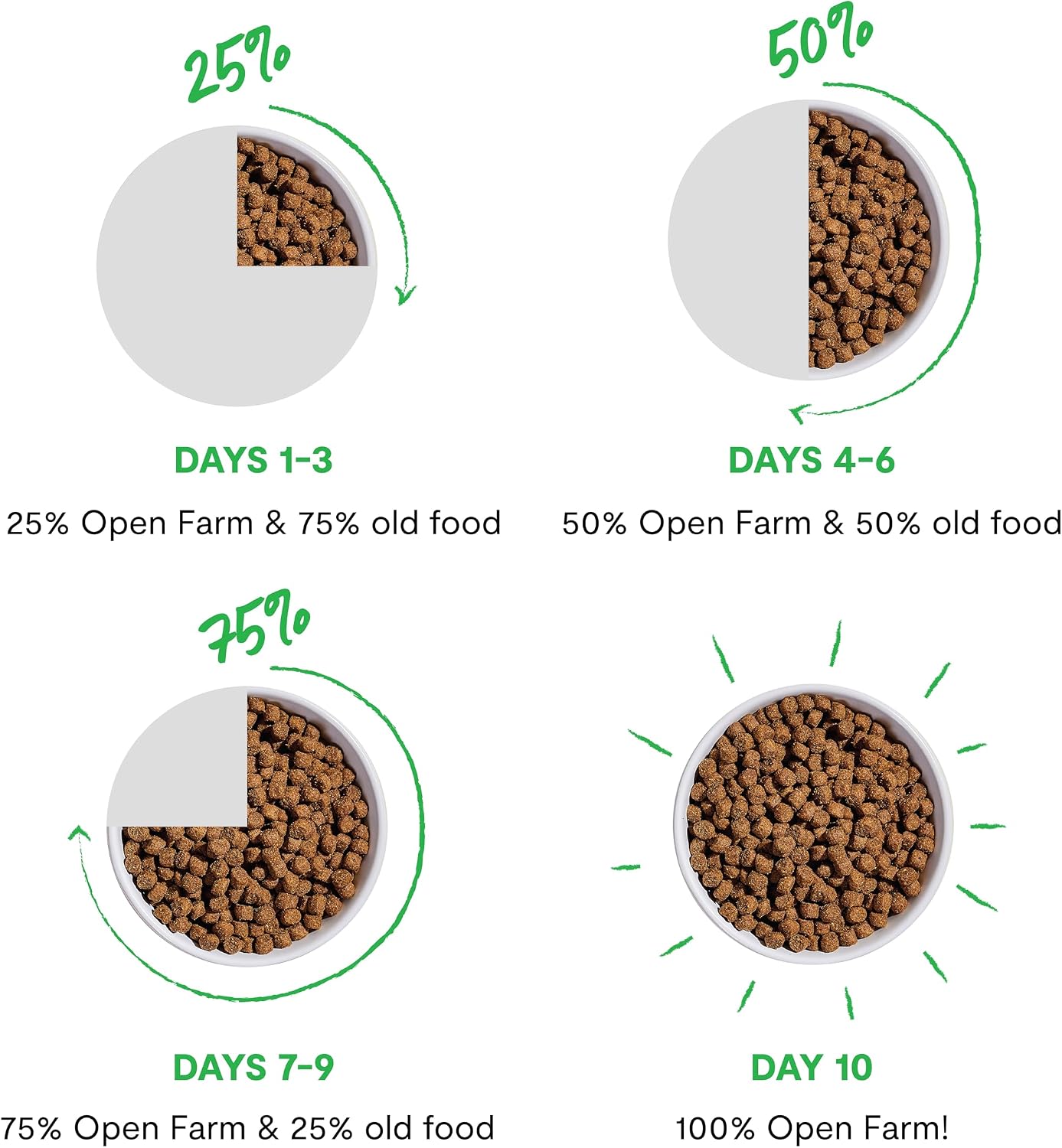 Open Farm, Grain-Free Dry Dog Food, Complete & Balanced Kibble, Sustainably & Ethically Sourced Ingredients, Non-GMO Veggies & Superfoods to Support Overall Health, Grass-Fed Beef Recipe, 4lb Bag - Image 6