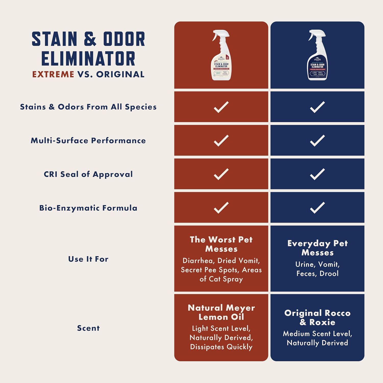 Rocco & Roxie Extreme Stain & Odor Eliminator for Strong Odor, Pet Urine Enzyme Cleaner Destroyer, Stain Remover, Dog Poop and Cat Pee, Enzymatic Carpet Cleaner Spray for Home, Puppy Potty Training - Image 3