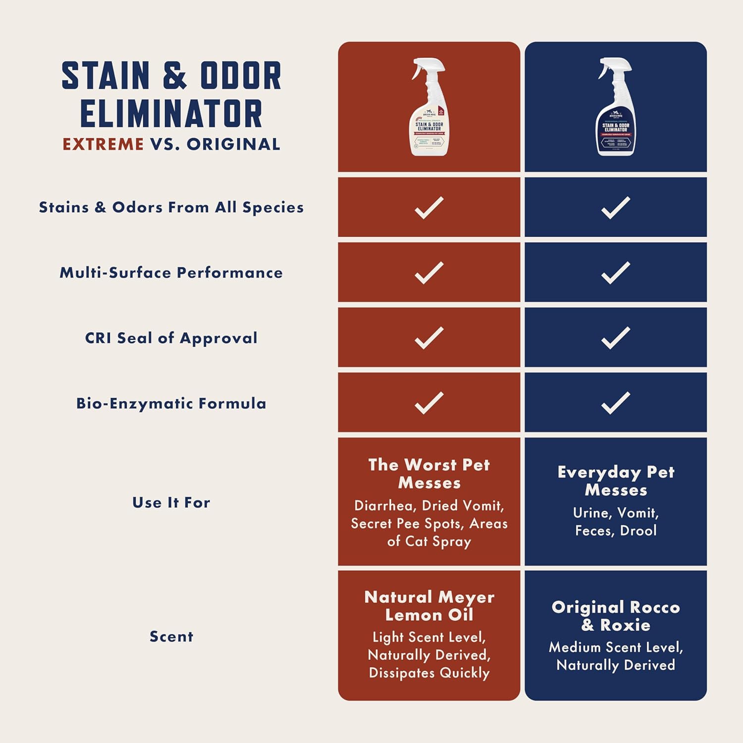 Rocco & Roxie Supply Co. Stain & Strong Odor Eliminator, Enzyme Cleaner, Pet Odor Eliminator for Home - Carpet Stain Remover for Cats & Dog Pee - Urine Destroyer - Carpet Cleaner Spray Clear, 32 Fl Oz - Image 4