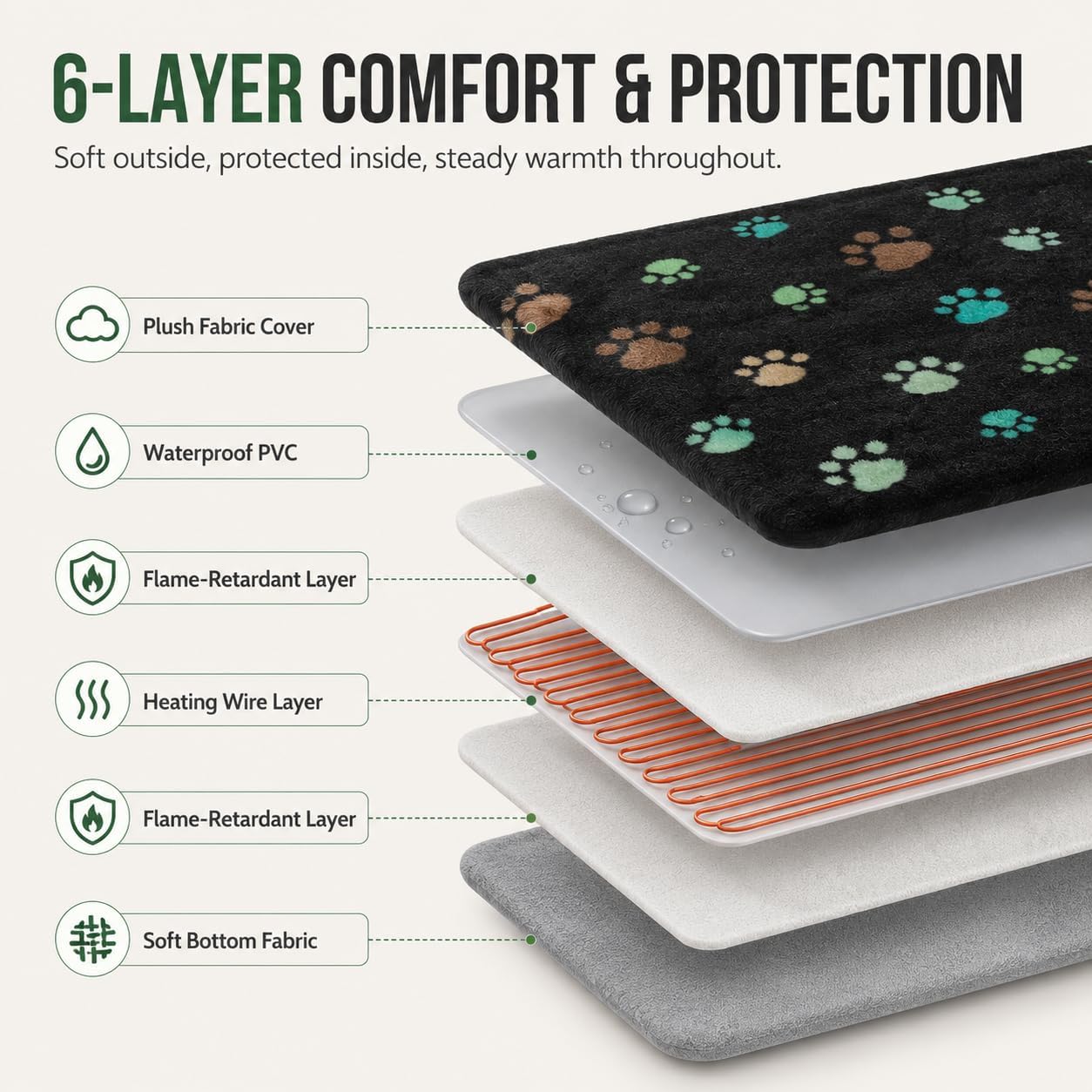 GOLOPET Large Dog Heating Pad 36x24 in with Smart Thermostat Switch and Power Line Protection Tube,Obtained MET and UL Dual Certification,Waterproof Pet Heating Pad for Dogs,with Plush Fabric Cover - Image 8