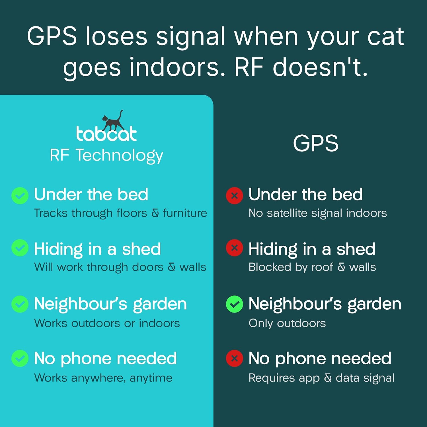 Tabcat V2 Cat & Kitten Tracker - No Subscription | 2 Lightweight Homing Tags, Cases & Tracking Handset | RF Technology, More Accurate than GPS | Track 2 Cats Indoors & Outdoors to 2.5 cm & 150 m Range - Image 2